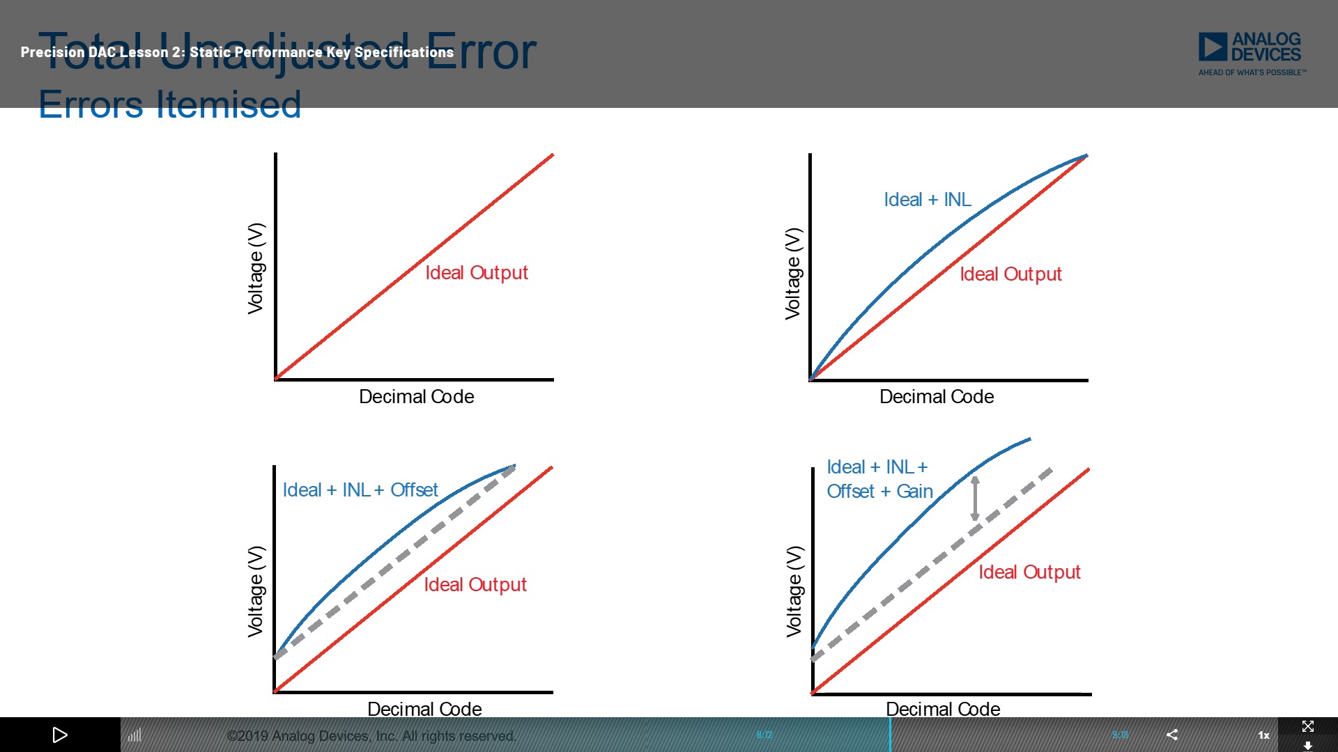 图 Total Unadjusted Error