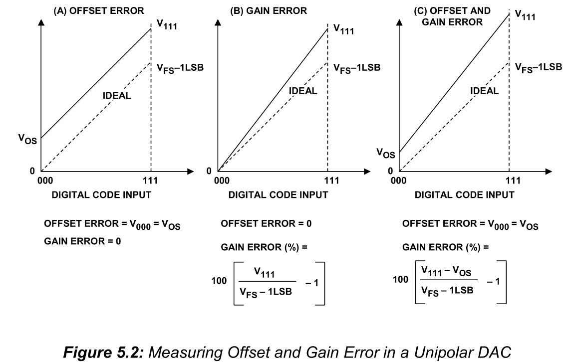 图 Measuring Offset and Gain Error in a Unipolar DAC