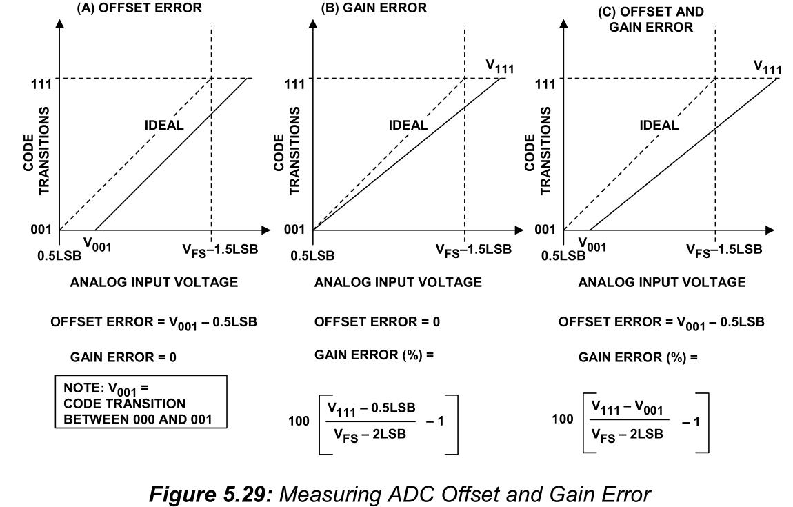 图 Measuring ADC Offset and Gain Error