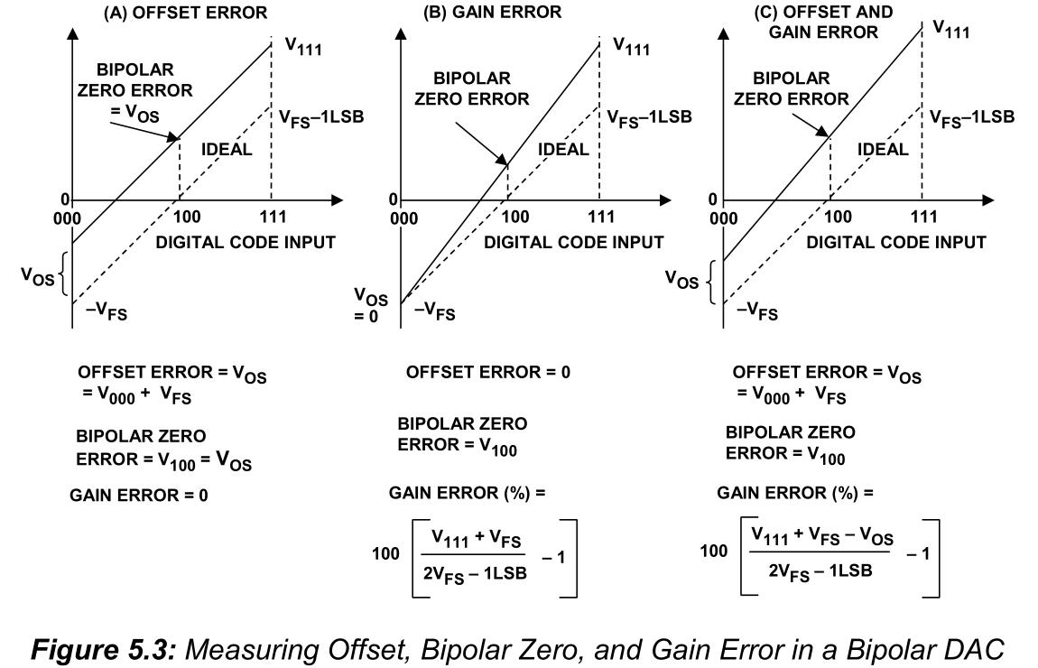 图 Measuring Offset, Bipolar Zero, and Gain Error in a Bipolar DAC