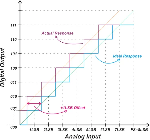 图 A graph showing the +1 LSB offset, the actual response, and the ideal response.