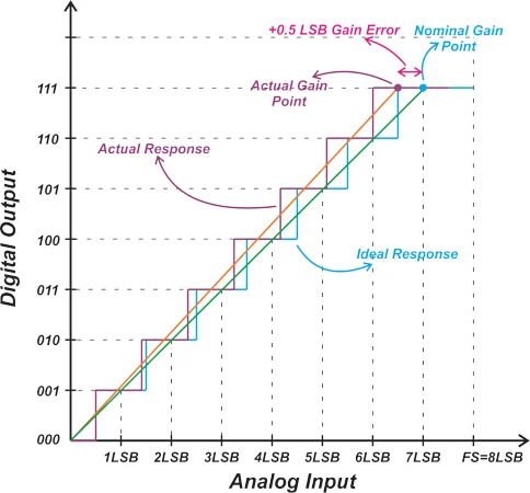 图 A graph showing the concept of gain error.