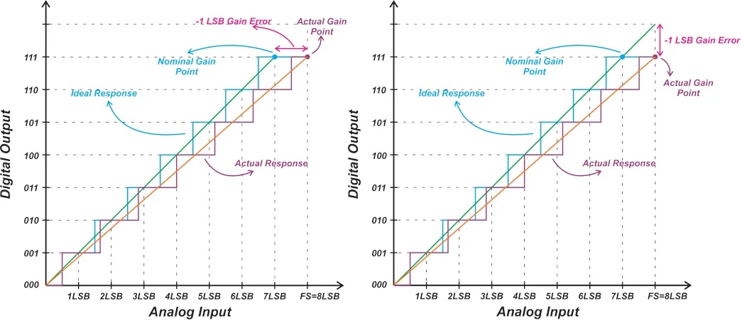 图  Left: The response for an ADC with -1 LSB gain error.  Right: Gain error as the vertical difference between the actual gain point and the straight line model of an ADC.