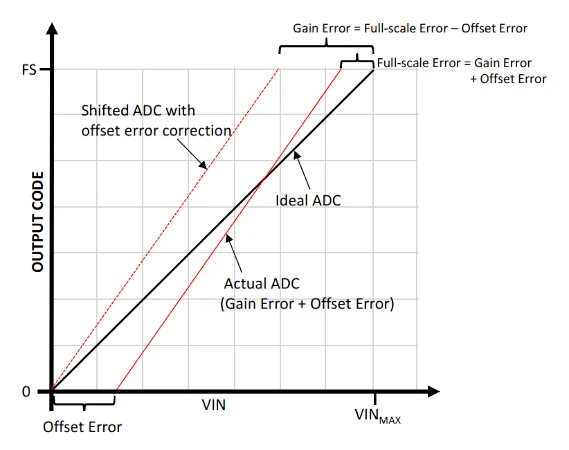 图 Full-scale error. Image used courtesy of Microchip