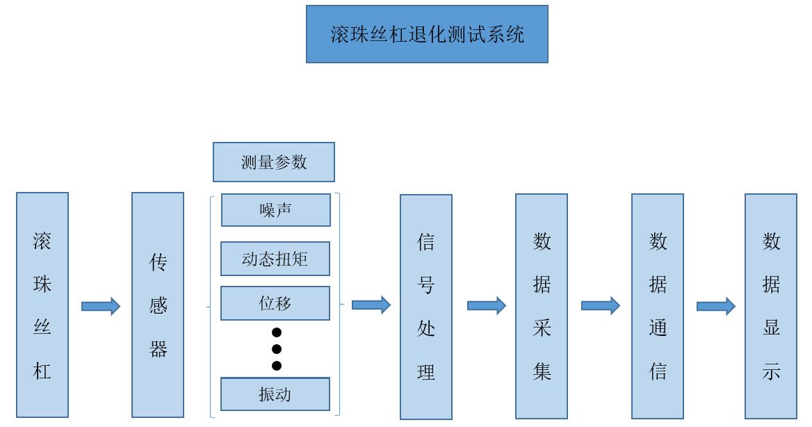 图5 滚珠丝杠退化测试